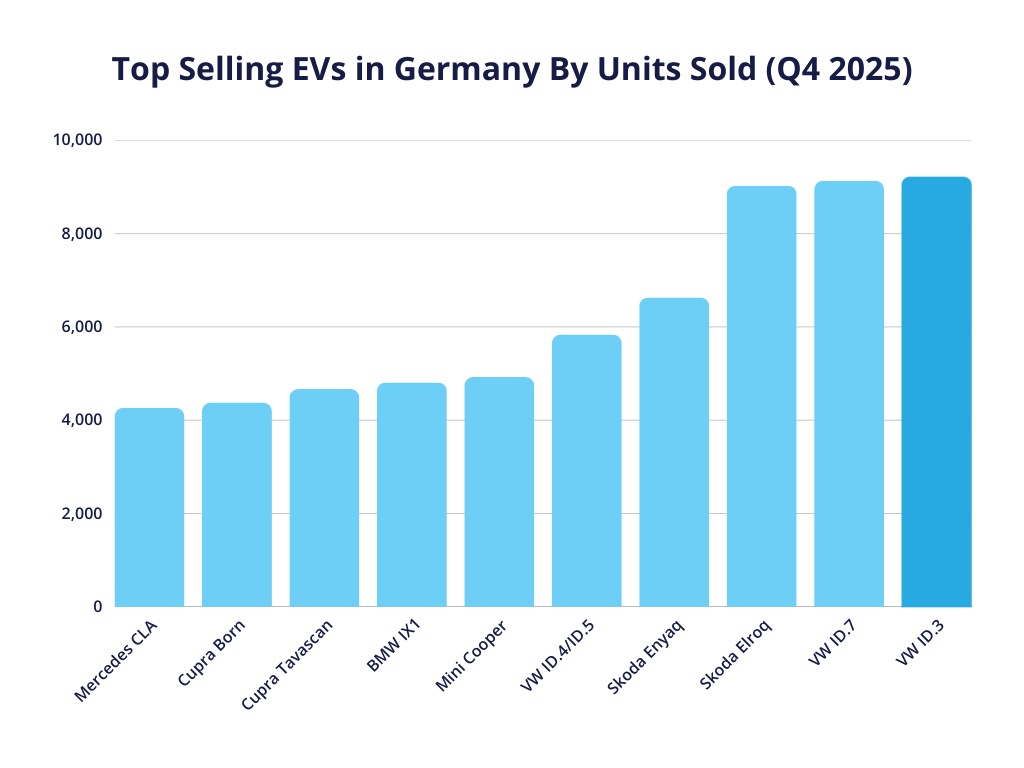 A bar chart showcasing the top selling EVs in Germany by units sold for Q4 2025. Volkswagen's ID.3 is leading, followed closely by VW ID.7 and Skoda Elroq