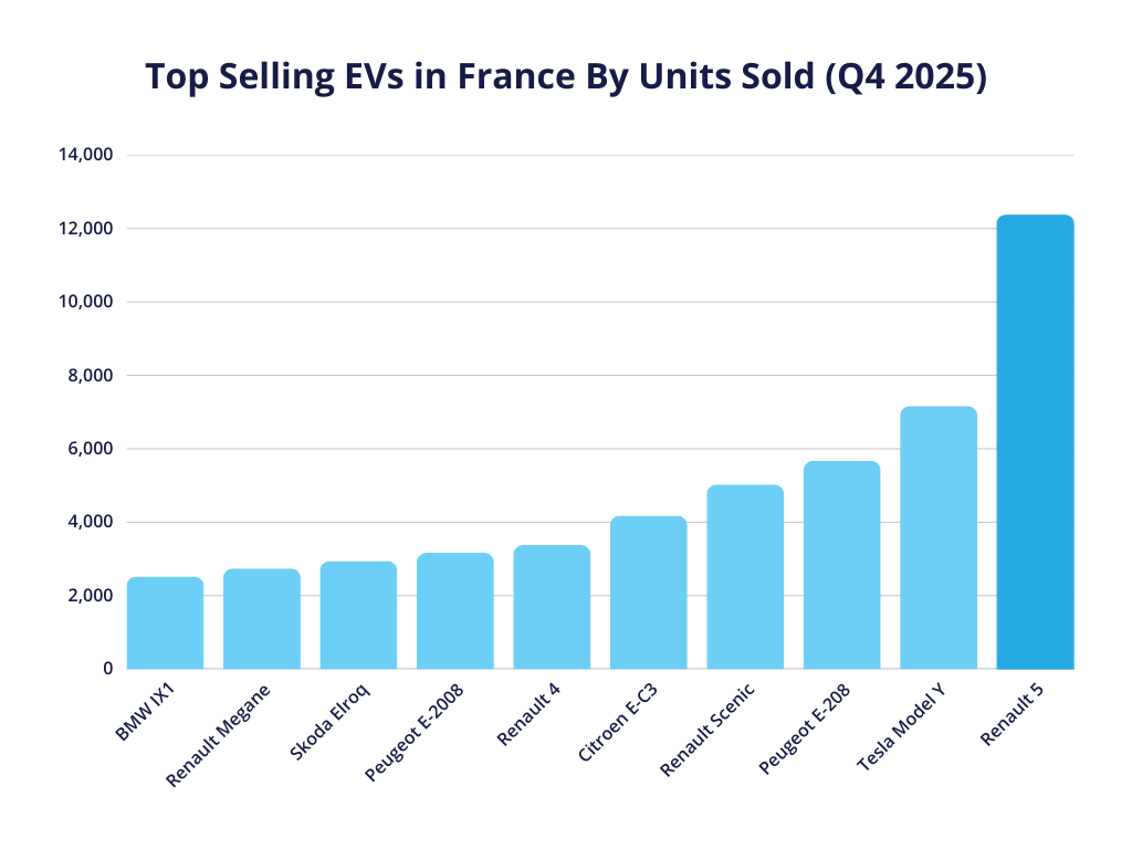 A bar chart showcasing the top selling EVs in France by units sold for Q4 2025. Renault 5 is leading by a substantial amount.