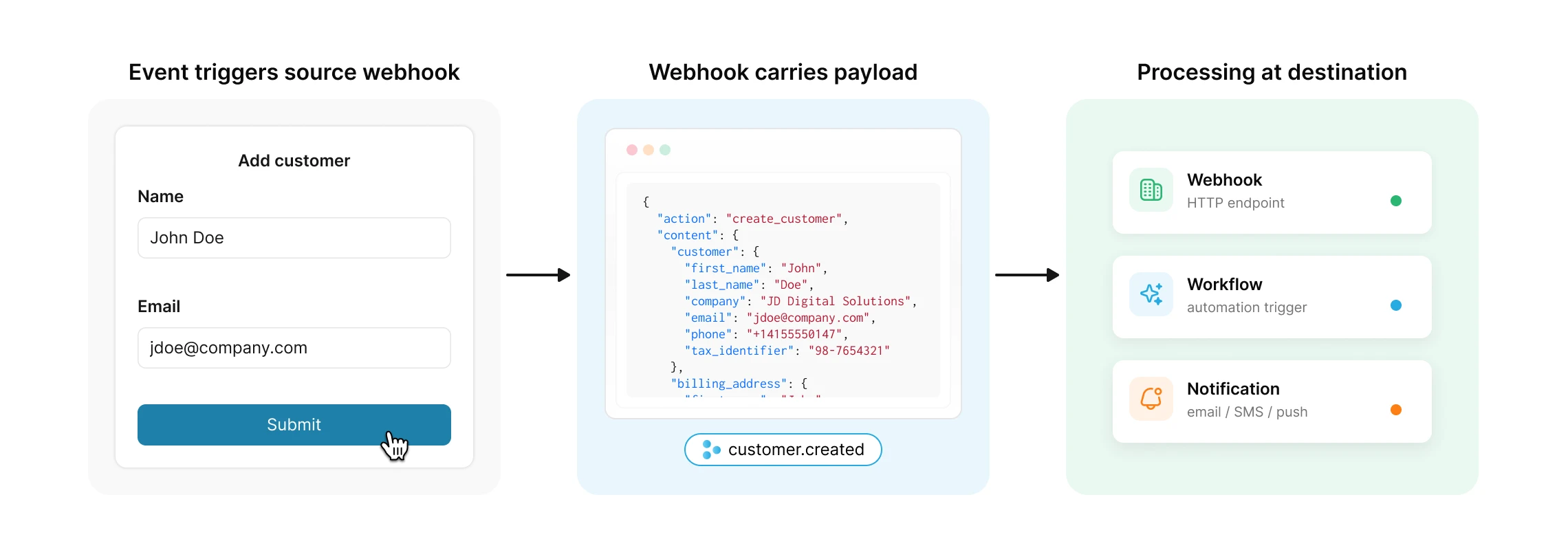 tridens api first diagram how it works