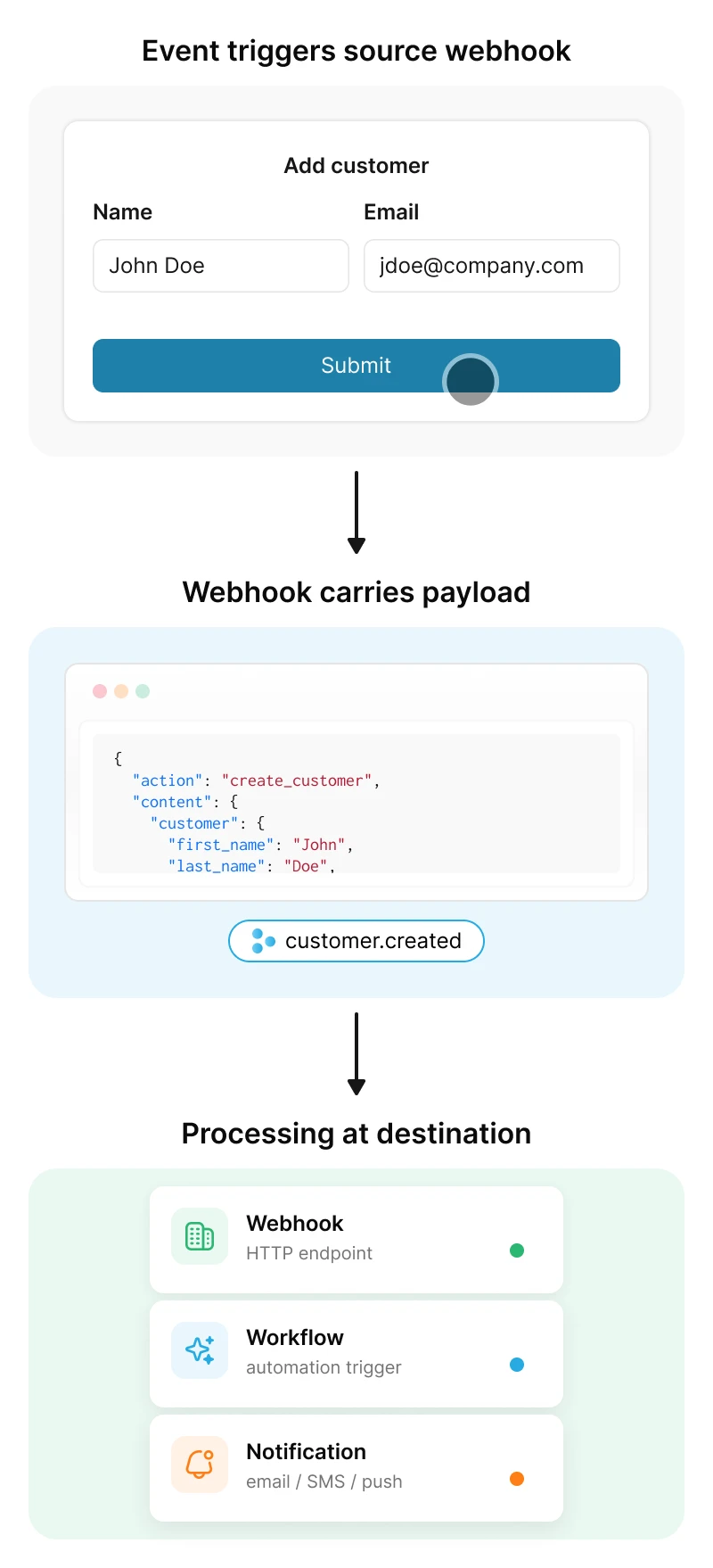 tridens api first diagram how it works