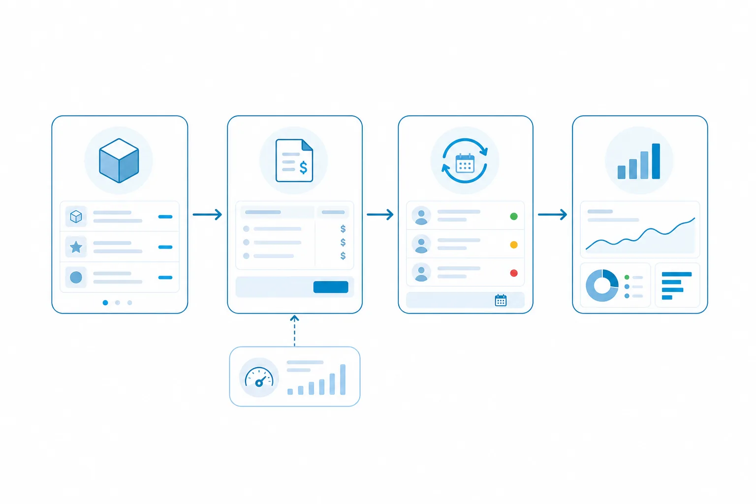 Flow diagram showing product catalog, billing, renewals, dunning, and reporting in a subscription management application