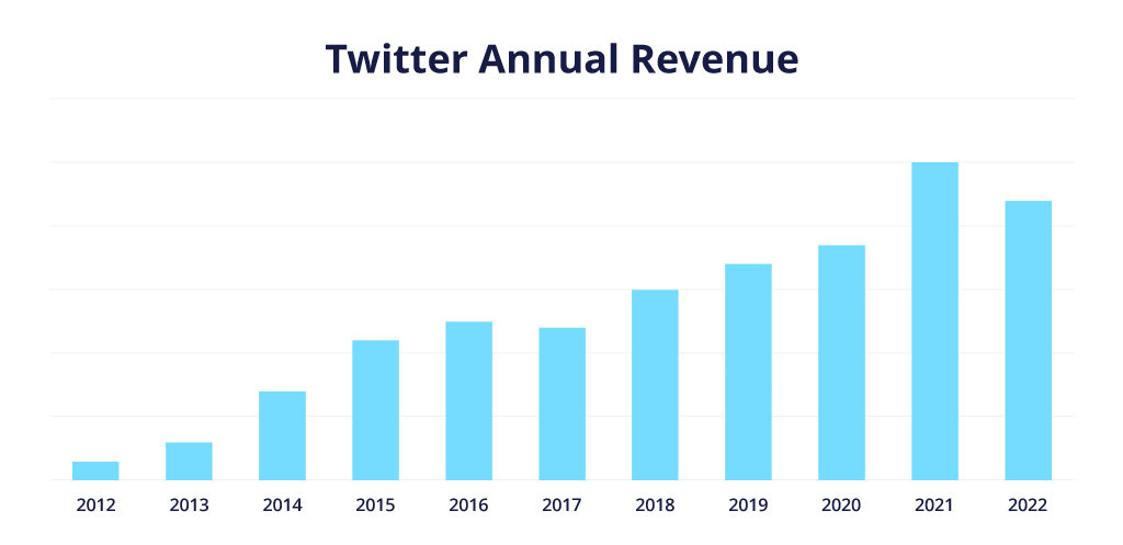 X (Twitter) Statistics - Users, Usage & Revenue [2024]