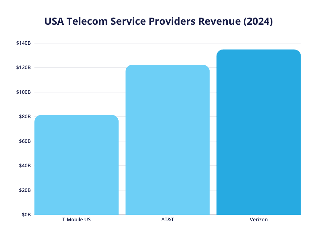 A bar chart showcasing USA telecom service providers revenue comparison from 2024. Comparison is between T-Mobile US, AT&T, and Verizon. With Verizon in the lead.