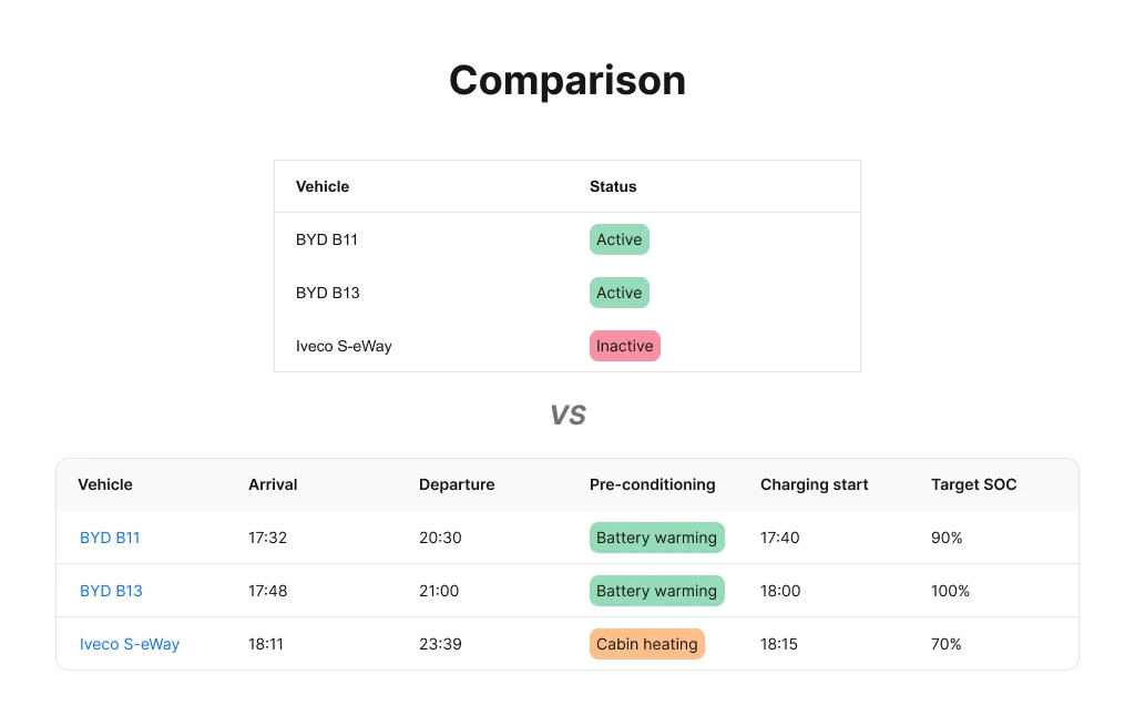 What VDV 261 and VDV 463 add to a bus depot charging dashboard