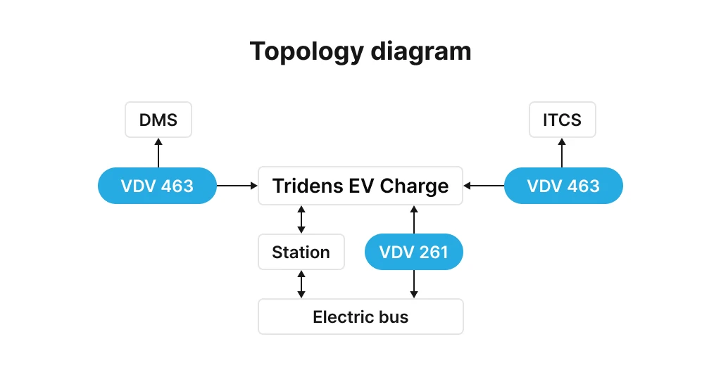 VDV 261 and VDV 463 topology diagram for bus depot charging