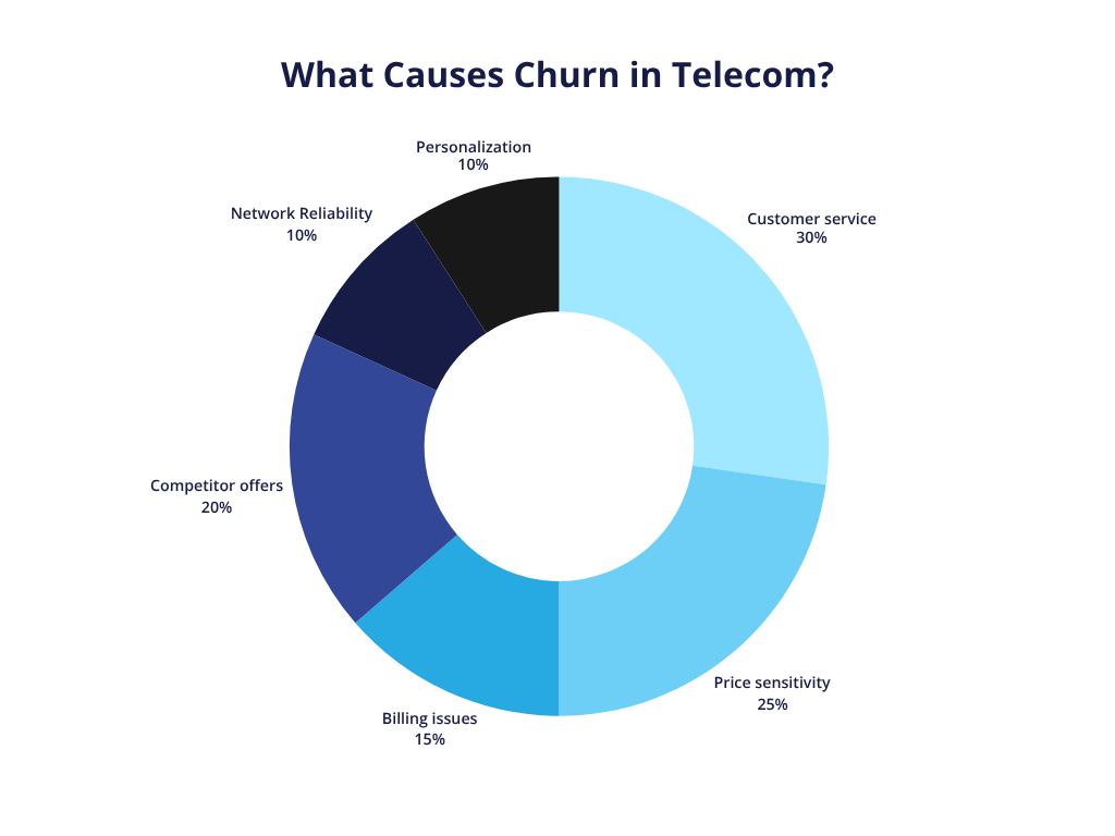 what causes churn in telecom