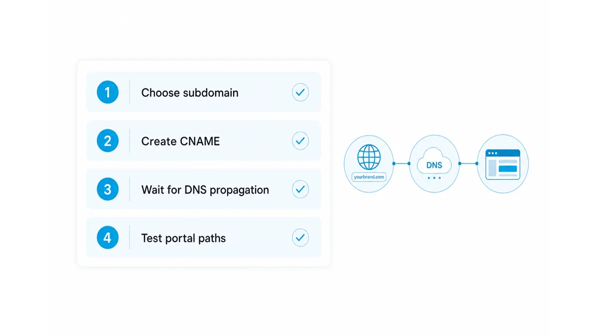 White-label portal URL setup checklist with subdomain, CNAME, DNS propagation, and portal path testing steps