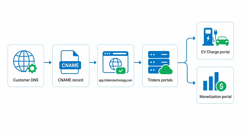 DNS CNAME flow diagram from Customer DNS to app.tridenstechnology.com and Tridens portals with EV Charge portal and Monetization portal outputs