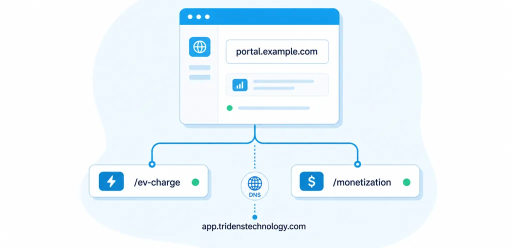 Abstract portal routing graphic showing portal.example.com mapping to /ev-charge and /monetization with DNS CNAME link to app.tridenstechnology.com