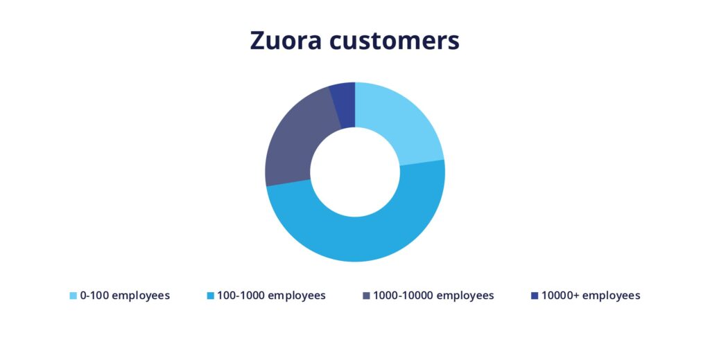 Estatísticas de clientes Zuora